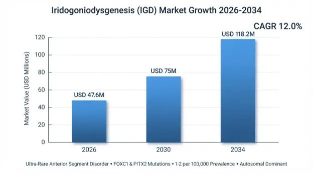 Iridogoniodysgenesis (IGD) Market