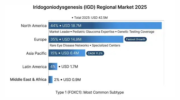 Iridogoniodysgenesis (IGD) Market