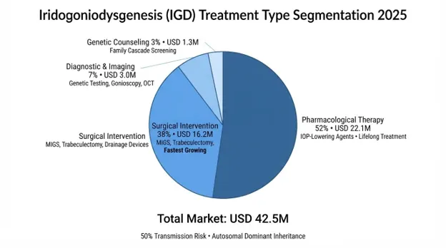 Iridogoniodysgenesis (IGD) Market