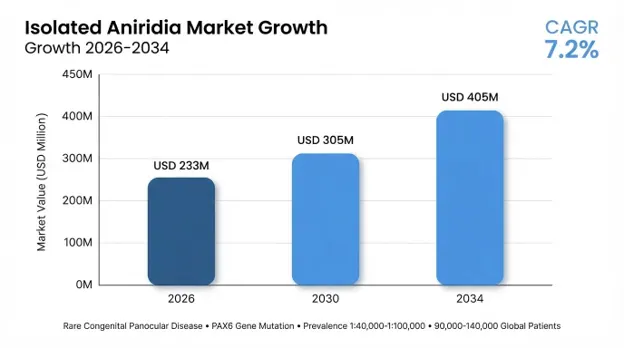 Isolated Aniridia Market