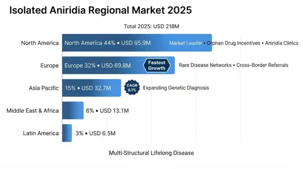 Isolated Aniridia Market