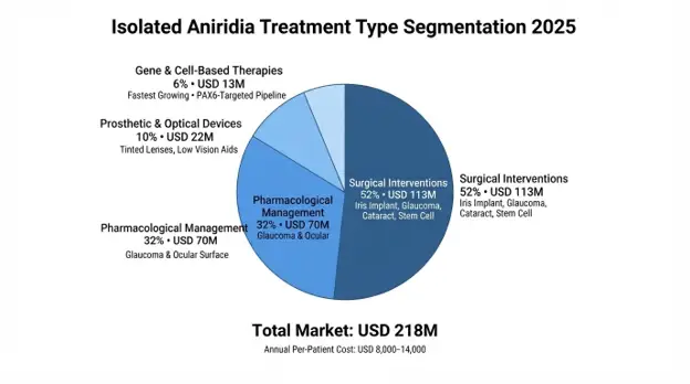 Isolated Aniridia Market