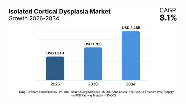 Isolated Cortical Dysplasia Market