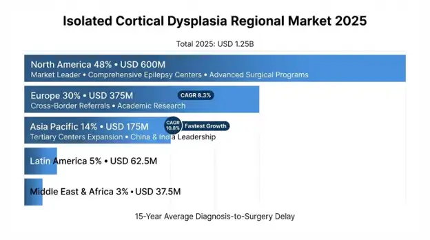 Isolated Cortical Dysplasia Market