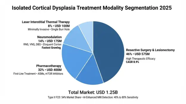 Isolated Cortical Dysplasia Market