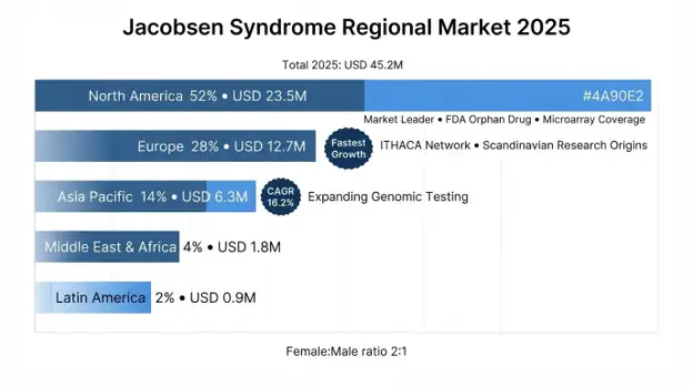 Jacobsen Syndrome Market