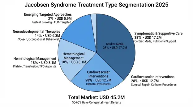 Jacobsen Syndrome Market