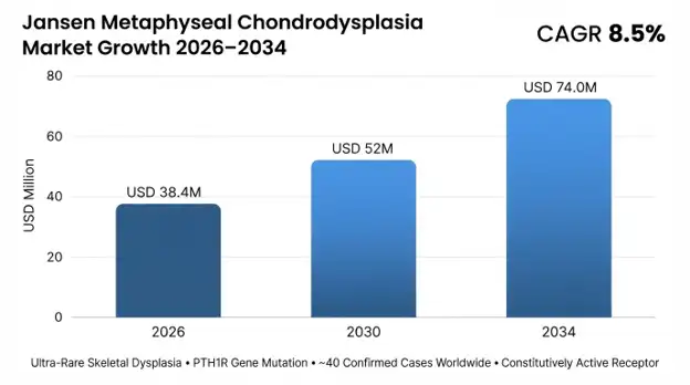 Jansen Metaphyseal Chondrodysplasia Market