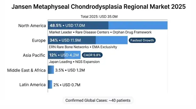 Jansen Metaphyseal Chondrodysplasia Market