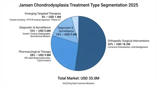 Jansen Metaphyseal Chondrodysplasia Market