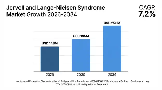 Jervell and Lange-Nielsen Syndrome Market