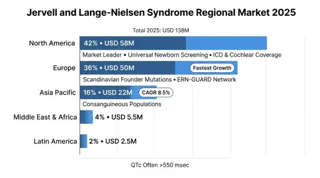 Jervell and Lange-Nielsen Syndrome Market