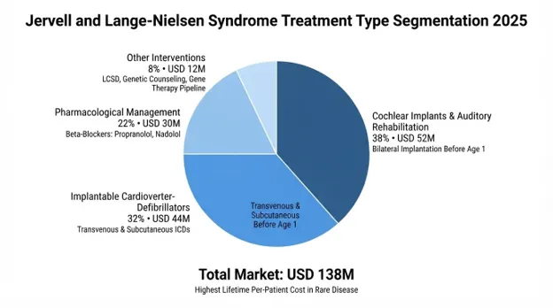 Jervell and Lange-Nielsen Syndrome Market