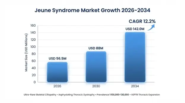 Jeune Syndrome Market