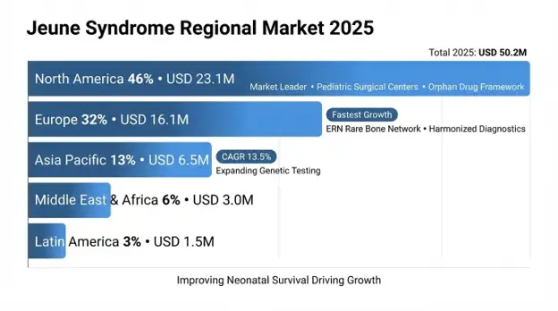 Jeune Syndrome Market