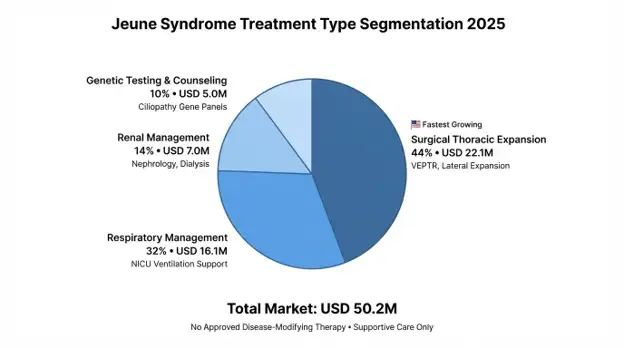 Jeune Syndrome Market