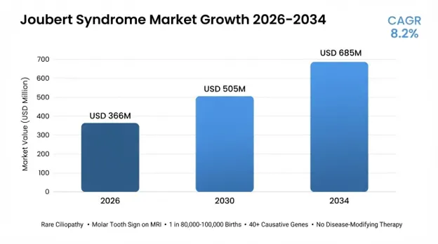 Joubert Syndrome Market
