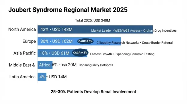 Joubert Syndrome Market