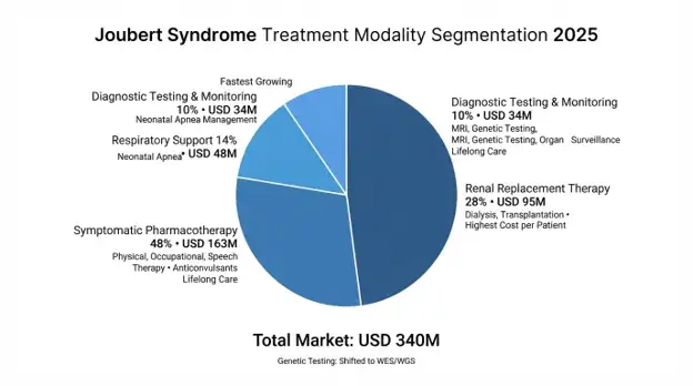 Joubert Syndrome Market