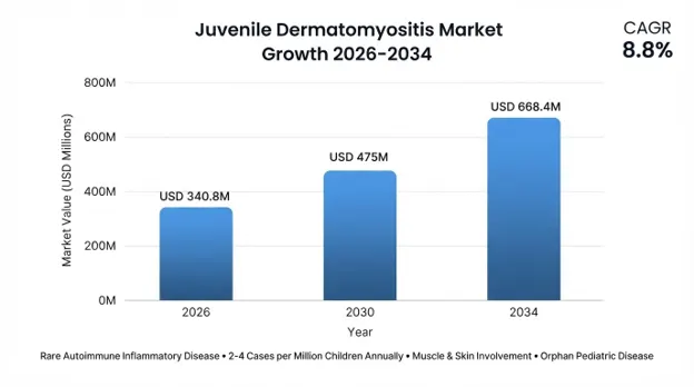 Juvenile Dermatomyositis Market