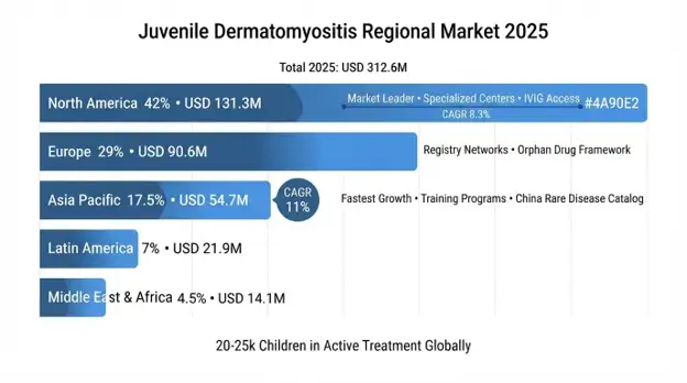 Juvenile Dermatomyositis Market