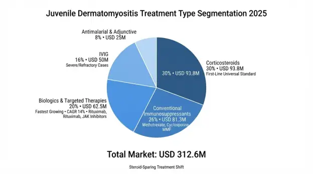 Juvenile Dermatomyositis Market