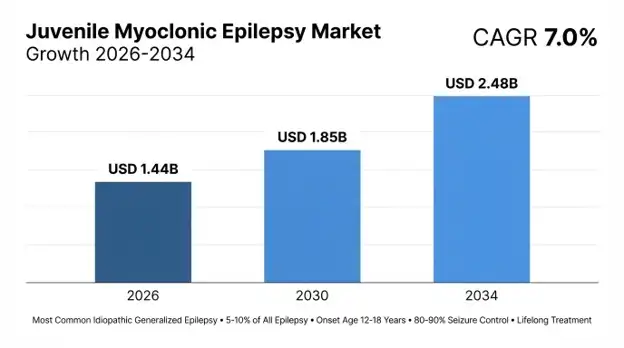 Juvenile Myoclonic Epilepsy (JME) Market