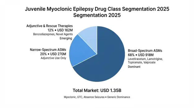 Juvenile Myoclonic Epilepsy (JME) Market
