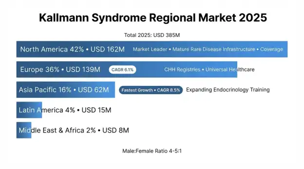 Kallmann Syndrome Market