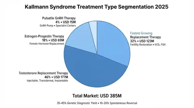 Kallmann Syndrome Market