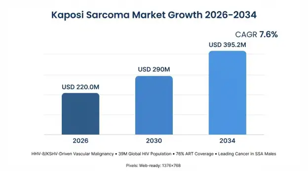 Kaposi Sarcoma Market