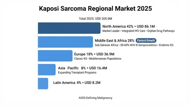 Kaposi Sarcoma Market
