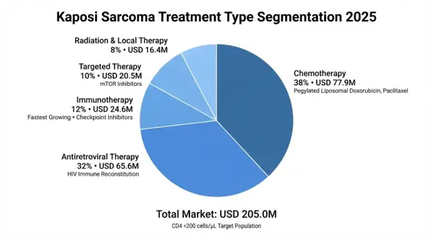 Kaposi Sarcoma Market