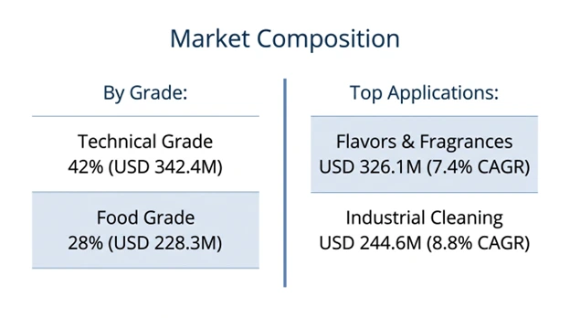 Lemon Terpenes Market Composition