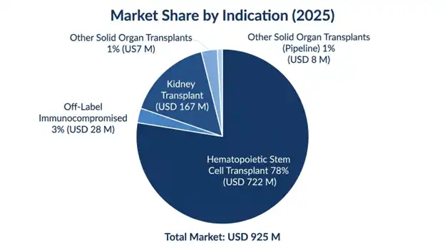 Letermovir Market Share by Indication