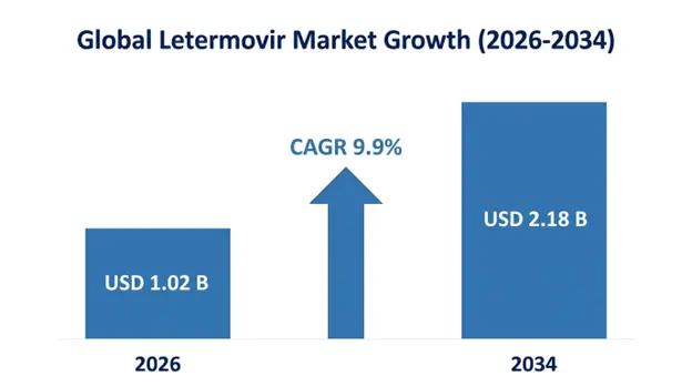 Letermovir Market