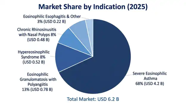 Long-Acting Anti-Interleukin 5 (IL-5) Antibody Market Indication Insights