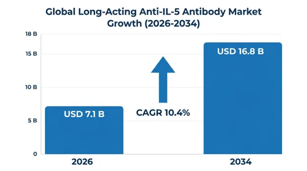 Long-Acting Anti-Interleukin 5 (IL-5) Antibody Market
