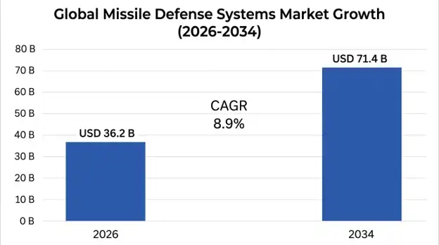 Missile Defense Systems Market