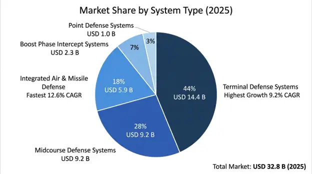 Missile Defense Systems Market