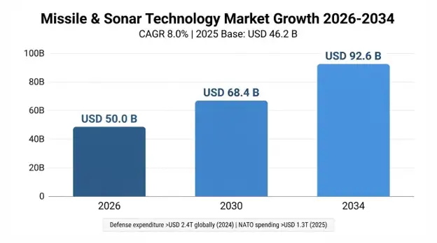 Missile & Sonar Technology Market