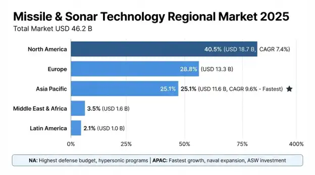 Missile & Sonar Technology Market