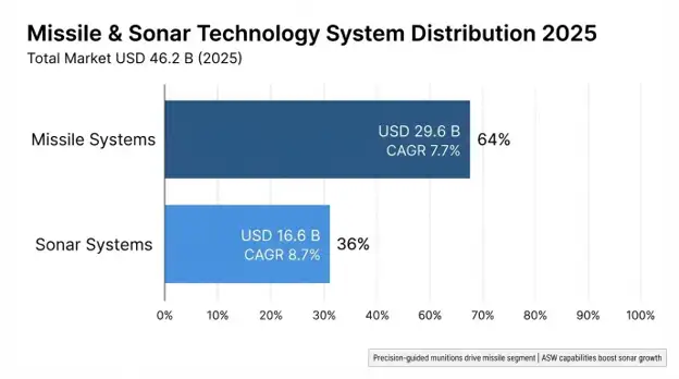 Missile & Sonar Technology Market