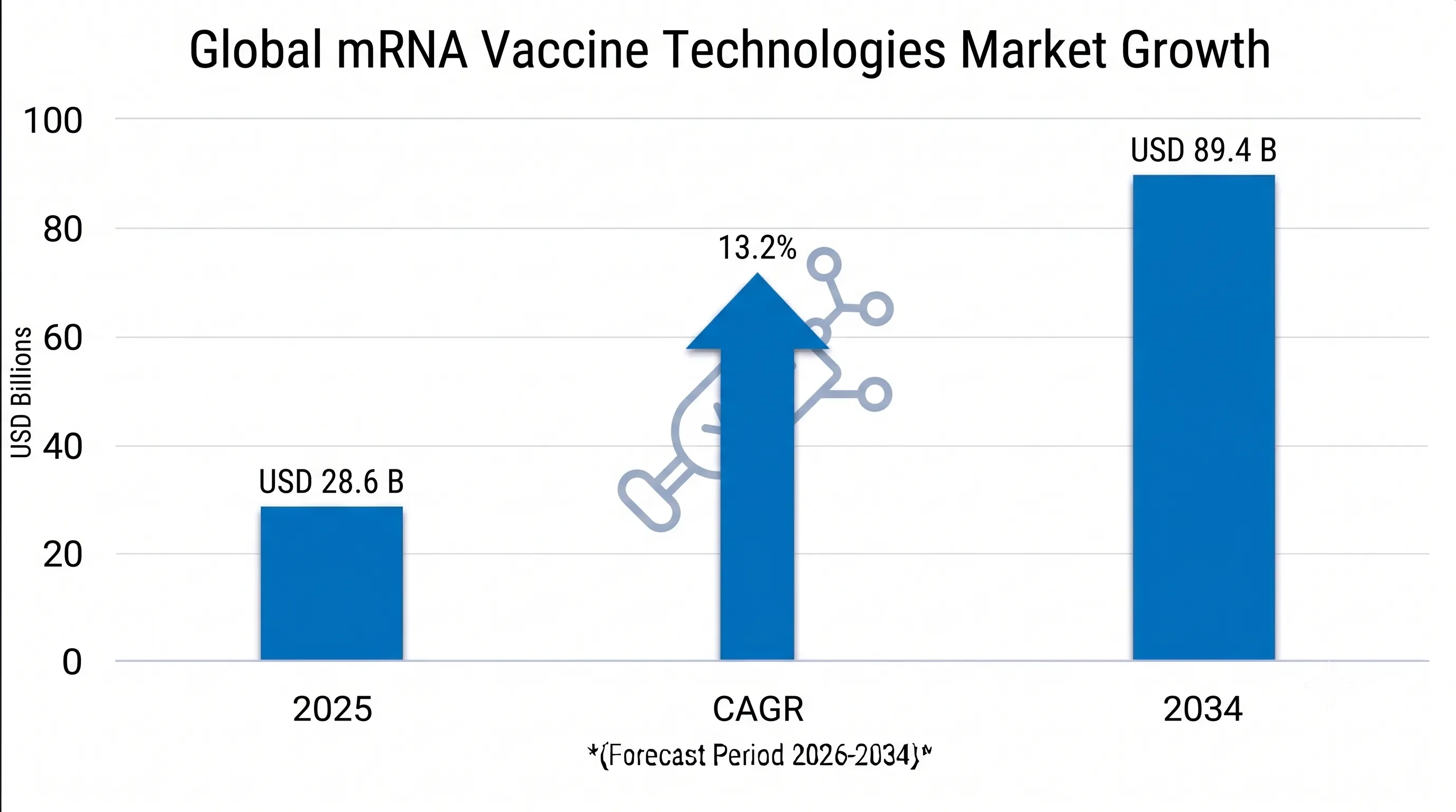 mRNA Vaccine Technologies Market 