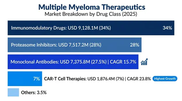 Multiple Myeloma Therapeutics Market Drug Class Insights