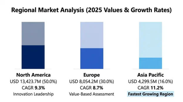 Multiple Myeloma Therapeutics Market Regional Insights