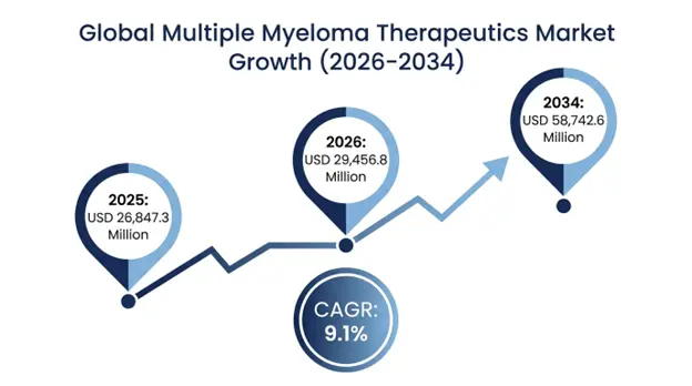 Multiple Myeloma Therapeutics Market
