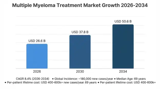 Multiple Myeloma Therapeutics Market