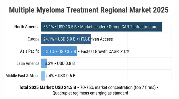 Multiple Myeloma Therapeutics Market