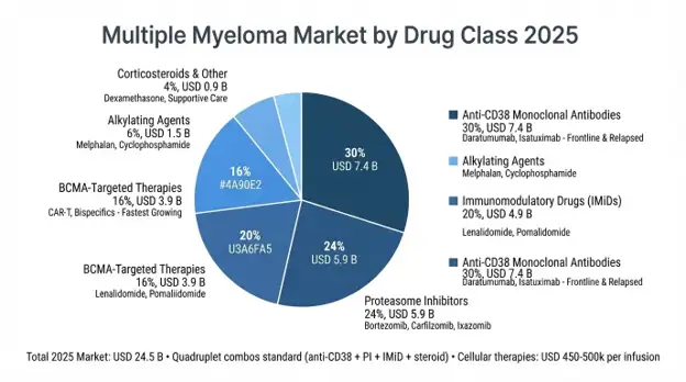 Multiple Myeloma Therapeutics Market
